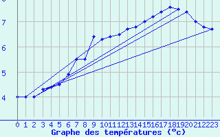 Courbe de tempratures pour Hoburg A