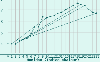 Courbe de l'humidex pour Hoburg A