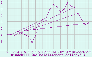 Courbe du refroidissement olien pour Lemberg (57)