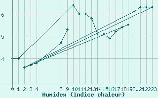 Courbe de l'humidex pour Falsterbo A
