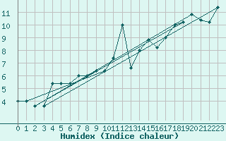 Courbe de l'humidex pour Monte Scuro