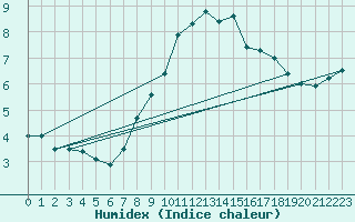 Courbe de l'humidex pour Engelberg