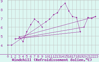 Courbe du refroidissement olien pour Saint-Igneuc (22)