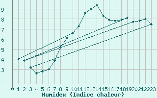 Courbe de l'humidex pour Sennybridge