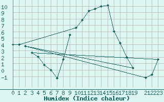 Courbe de l'humidex pour Thun