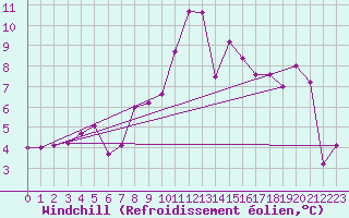 Courbe du refroidissement olien pour Grosser Arber