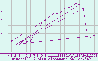 Courbe du refroidissement olien pour Croisette (62)
