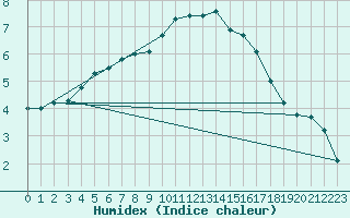 Courbe de l'humidex pour Bouelles (76)