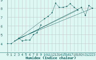 Courbe de l'humidex pour Poprad / Ganovce