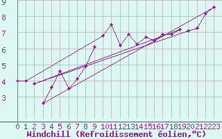 Courbe du refroidissement olien pour Plymouth (UK)