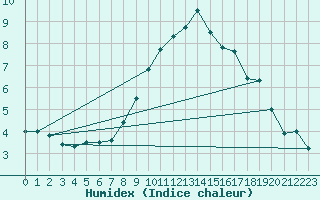 Courbe de l'humidex pour Penhas Douradas