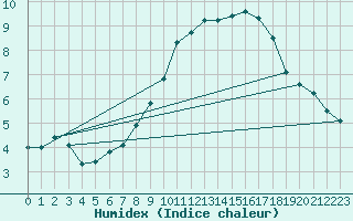 Courbe de l'humidex pour Leek Thorncliffe