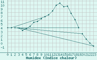 Courbe de l'humidex pour Lunz