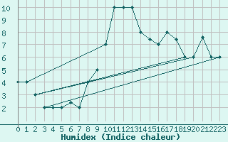 Courbe de l'humidex pour Grazzanise