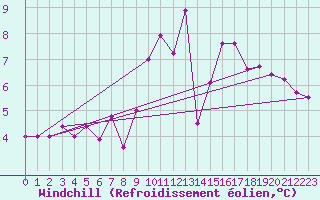 Courbe du refroidissement olien pour Bellengreville (14)