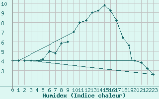 Courbe de l'humidex pour Paganella