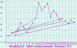 Courbe du refroidissement olien pour Herstmonceux (UK)