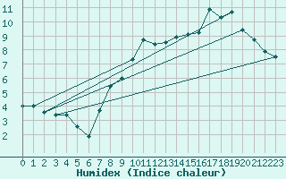 Courbe de l'humidex pour Ried Im Innkreis