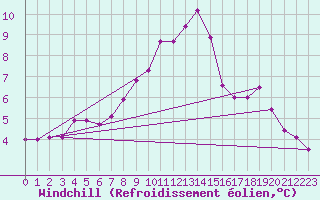 Courbe du refroidissement olien pour Naven