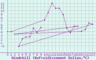 Courbe du refroidissement olien pour Hohenpeissenberg