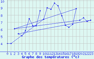 Courbe de tempratures pour Katterjakk Airport