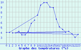 Courbe de tempratures pour Naluns / Schlivera