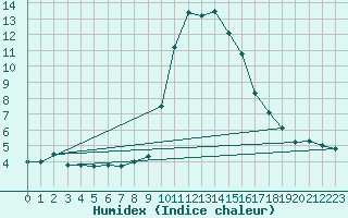 Courbe de l'humidex pour Vicosoprano