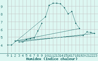 Courbe de l'humidex pour Benson