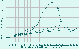 Courbe de l'humidex pour Rochefort Saint-Agnant (17)