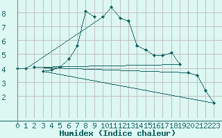 Courbe de l'humidex pour Kutahya