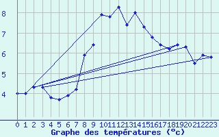 Courbe de tempratures pour Elpersbuettel