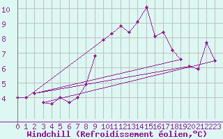 Courbe du refroidissement olien pour Wien / Hohe Warte