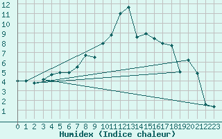 Courbe de l'humidex pour Ambrieu (01)