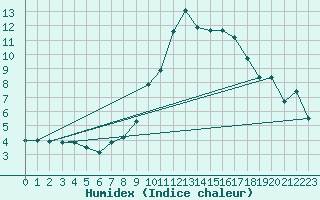 Courbe de l'humidex pour Piding