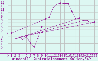 Courbe du refroidissement olien pour Decimomannu