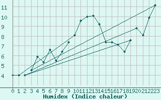 Courbe de l'humidex pour Hohenpeissenberg