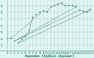 Courbe de l'humidex pour Paganella
