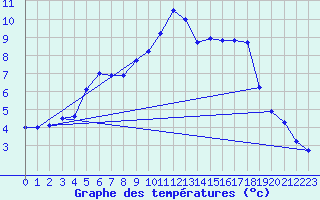 Courbe de tempratures pour Elsendorf-Horneck