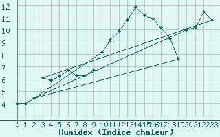 Courbe de l'humidex pour Valley
