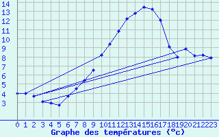 Courbe de tempratures pour Marnitz