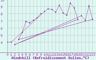 Courbe du refroidissement olien pour Grimentz (Sw)