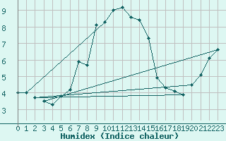 Courbe de l'humidex pour Fundata