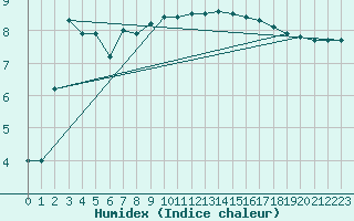 Courbe de l'humidex pour Hammer Odde