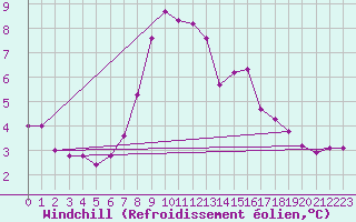 Courbe du refroidissement olien pour Blois (41)