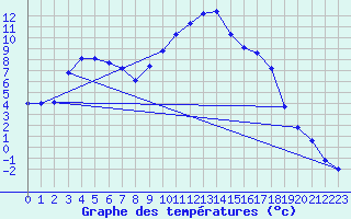 Courbe de tempratures pour Ristolas (05)
