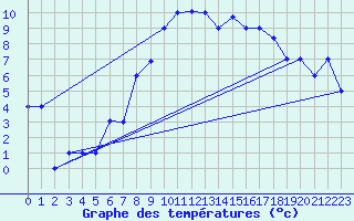 Courbe de tempratures pour Aydin