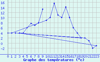 Courbe de tempratures pour Murted Tur-Afb