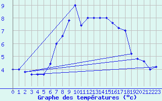 Courbe de tempratures pour Pian Rosa (It)