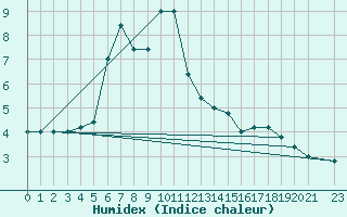 Courbe de l'humidex pour Monte Scuro