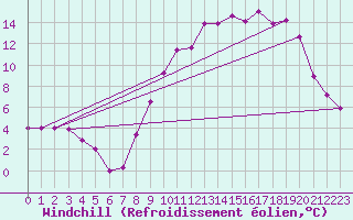 Courbe du refroidissement olien pour Avord (18)
